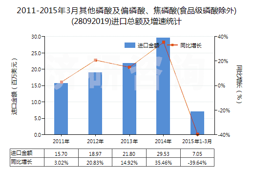 2011-2015年3月其他磷酸及偏磷酸、焦磷酸(食品級(jí)磷酸除外)(28092019)進(jìn)口總額及增速統(tǒng)計(jì)